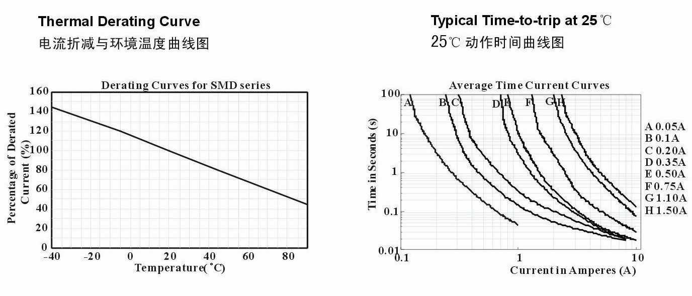 SMD1210系列產品電流折減與環境溫度和25°C動作曲線圖
