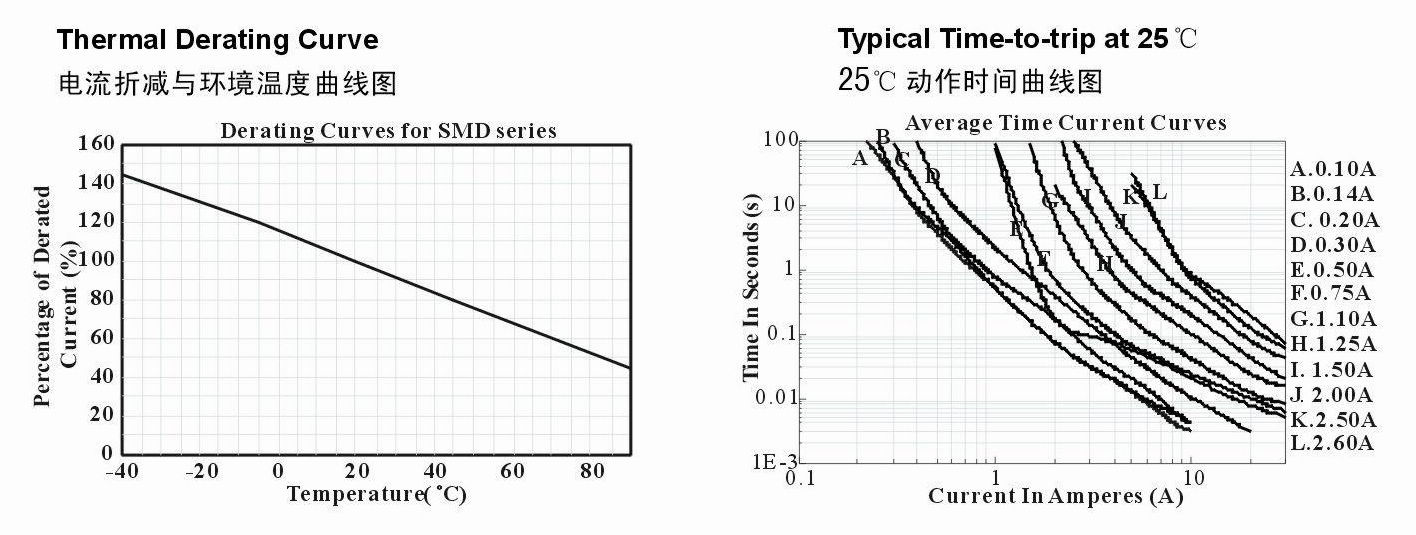 SMD1812系列產品電流折減與環境溫度和25°C動作時間曲線圖