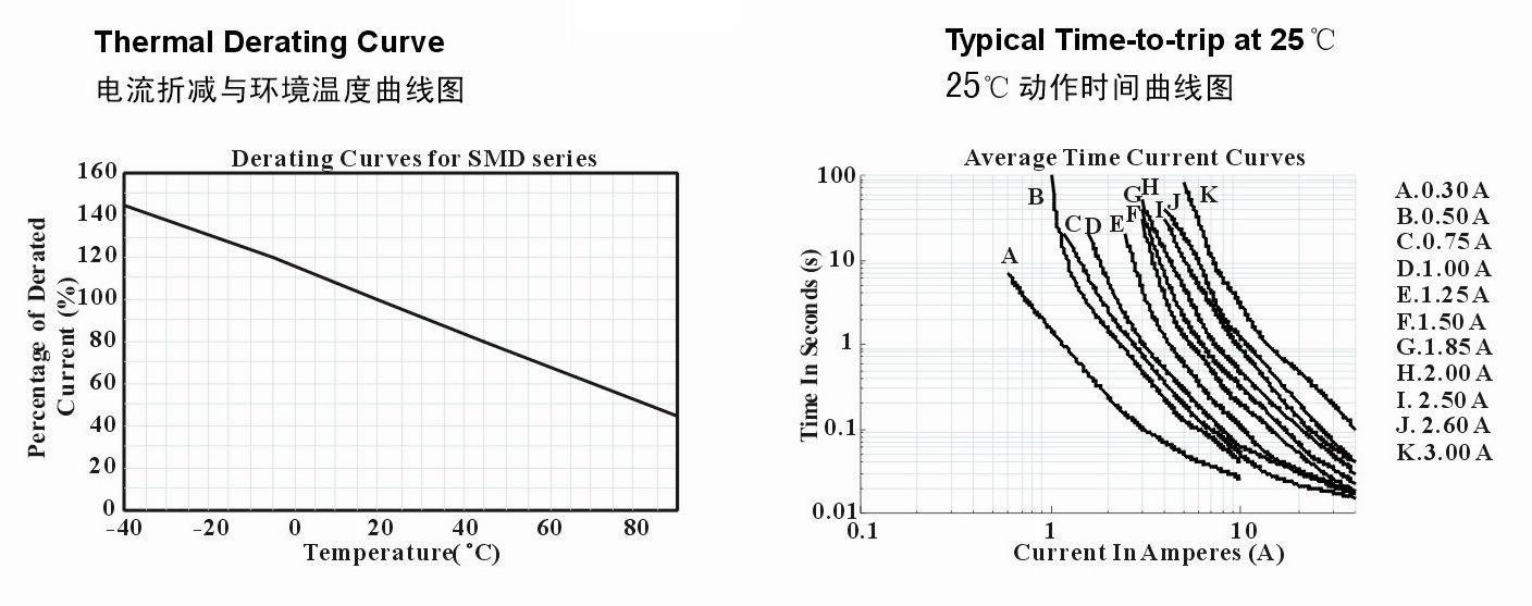 SMD2920系列產品電流折減與環境溫度和25°C動作時間曲線圖